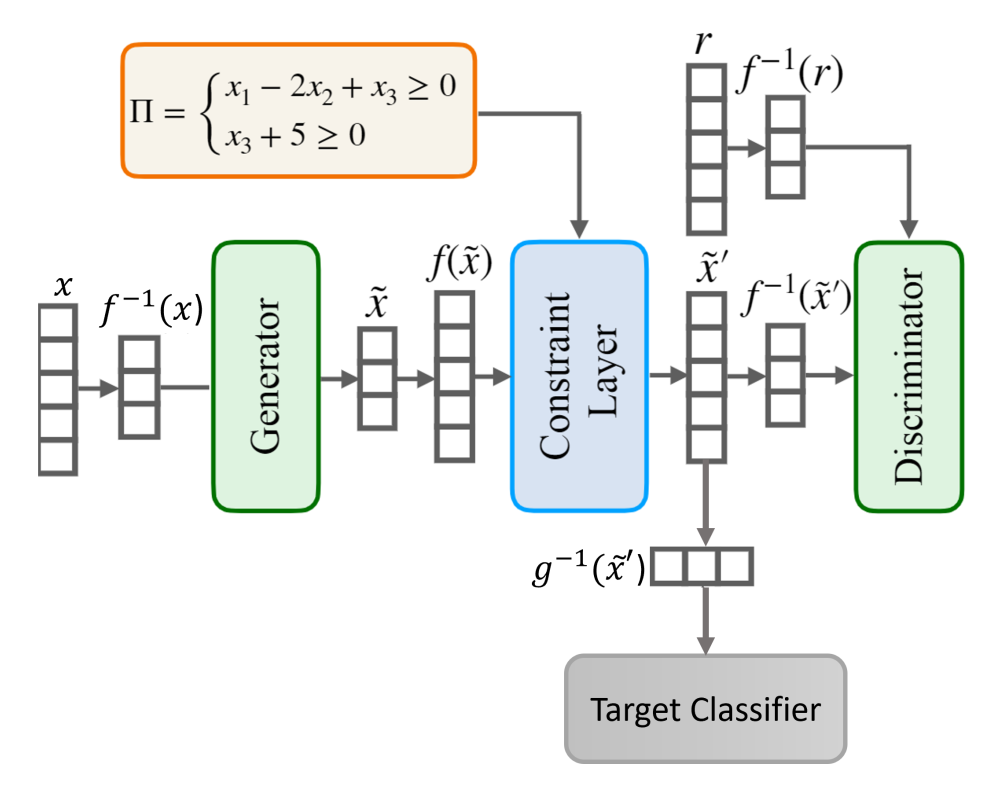 Deep generative models as an adversarial attack strategy for tabular machine learning