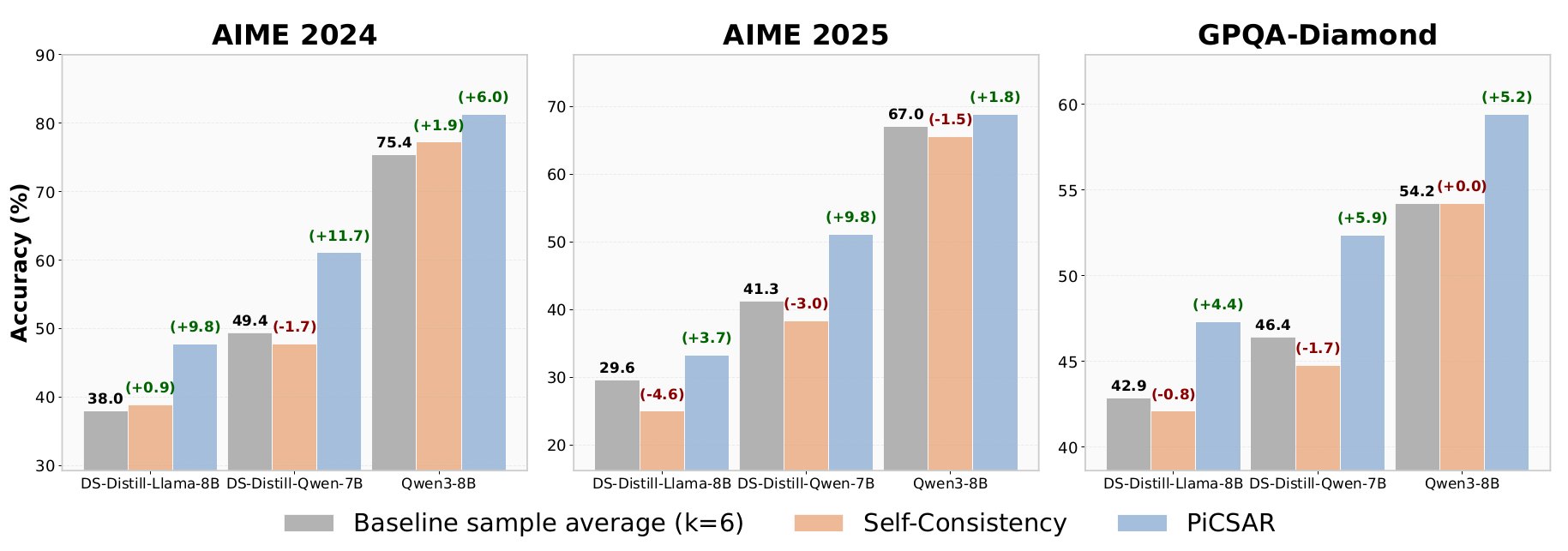PiCSAR: Probabilistic Confidence Selection And Ranking for Reasoning Chains