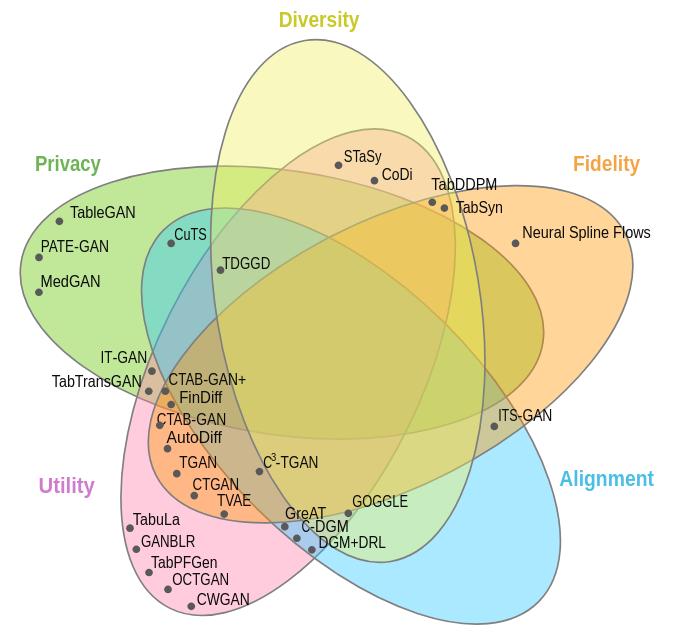 A Survey on Deep Learning Approaches for Tabular Data Generation: Utility, Alignment, Fidelity, Privacy, Diversity, and Beyond
